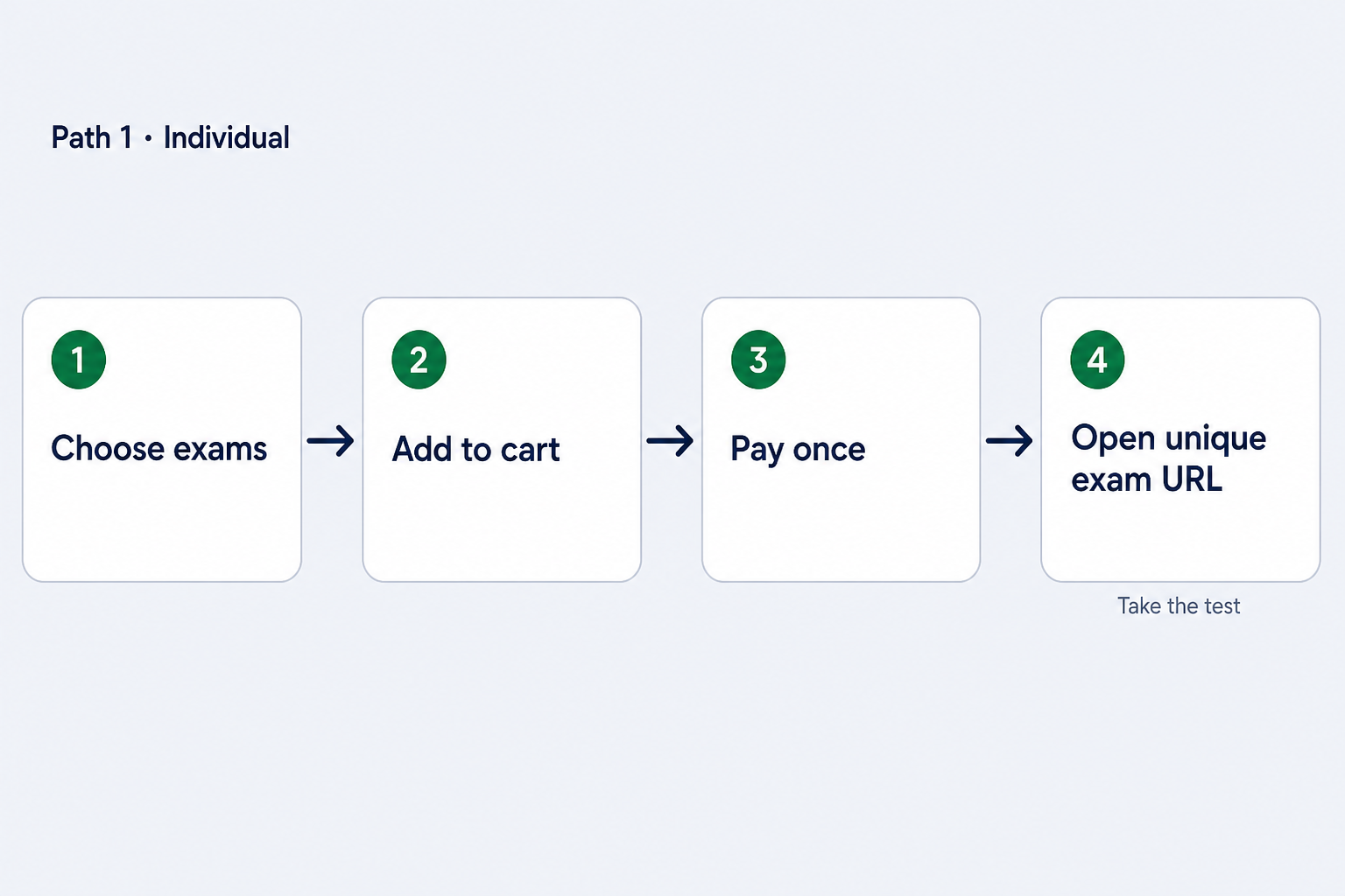 Path 1: choose exams, add to cart, pay once, then open a unique exam URL to take the test.