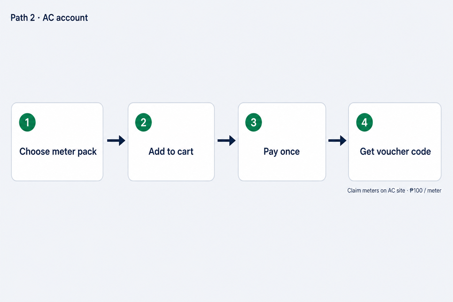 Path 2: choose a meter pack, add to cart, pay once, then receive a voucher code to claim meters on the Assessment Center site. ₱100 per meter.